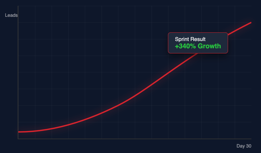 Exponential growth chart showing lead generation increase after 30-day marketing sprint